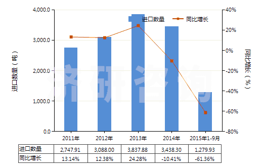 2011-2015年9月中國(guó)其他錳的氧化物(HS28209000)進(jìn)口量及增速統(tǒng)計(jì) 2011-2015年9月中國(guó)其他錳的氧化物(HS28209000)進(jìn)口量及增速統(tǒng)計(jì)